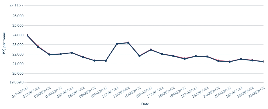 august nickel price graph